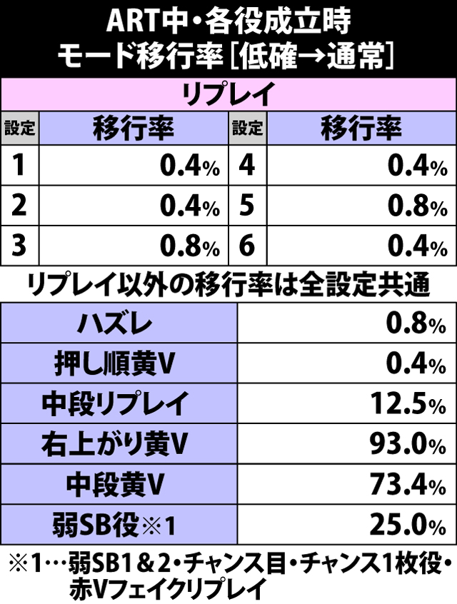 5.2.1 ART中・低確→通常・各役成立時のモード移行率