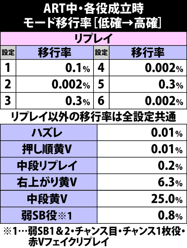 5.3.1 ART中・低確→高確・各役成立時のモード移行率