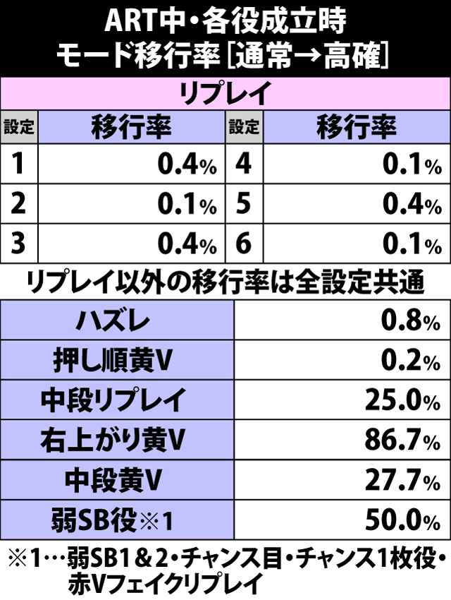 5.4.1 ART中・通常→高確・各役成立時のモード移行率