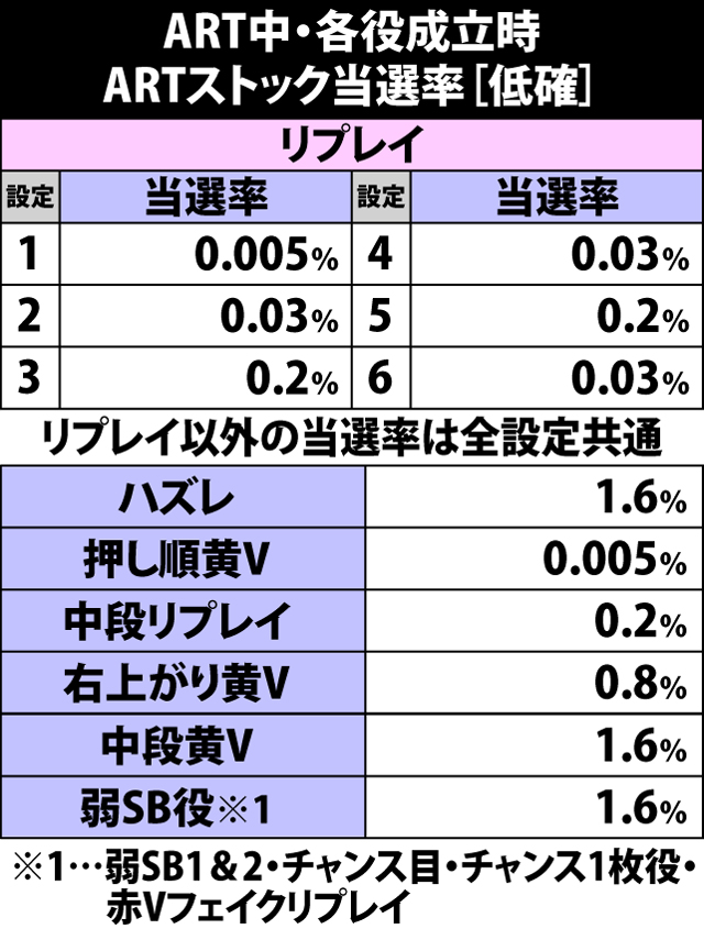 5.6.1 ART中・低確滞在時・各役成立時のARTストック当選率