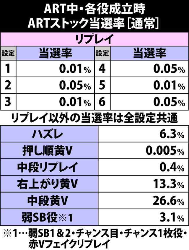 5.7.1 ART中・通常滞在時・各役成立時のARTストック当選率