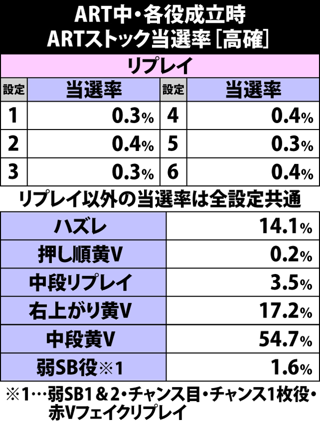 5.8.1 ART中・高確滞在時・各役成立時のARTストック当選率