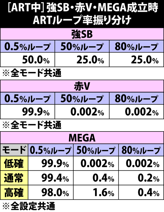 5.9.1 ART中・強SB&赤V&MEGA成立時・ARTループ率振り分け