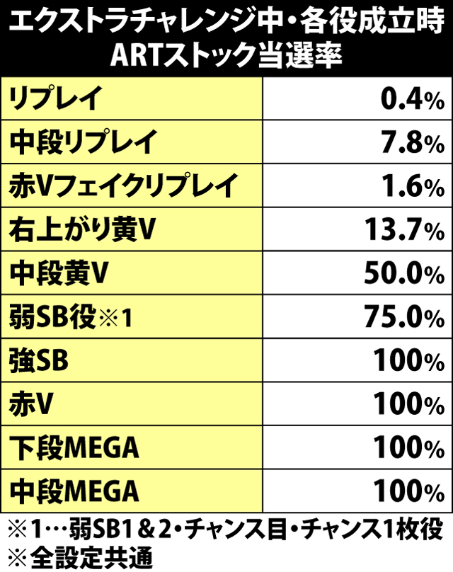 5.10.1 エクストラチャレンジ中・各役成立時のARTストック当選率