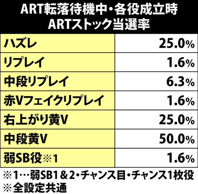 5.11.1 ART転落待機中・各役成立時のART当選率