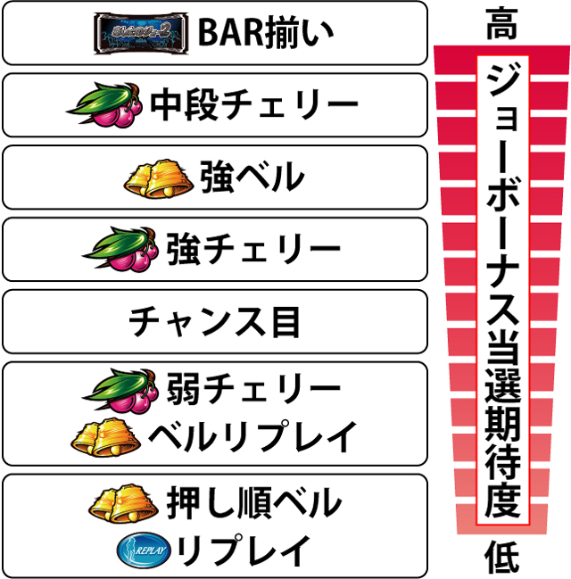 2.6.1 各役のジョーボーナス当選期待度