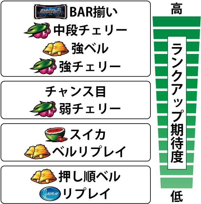 3.4.1 ジョーバトルロード中・各役のランクアップ期待度