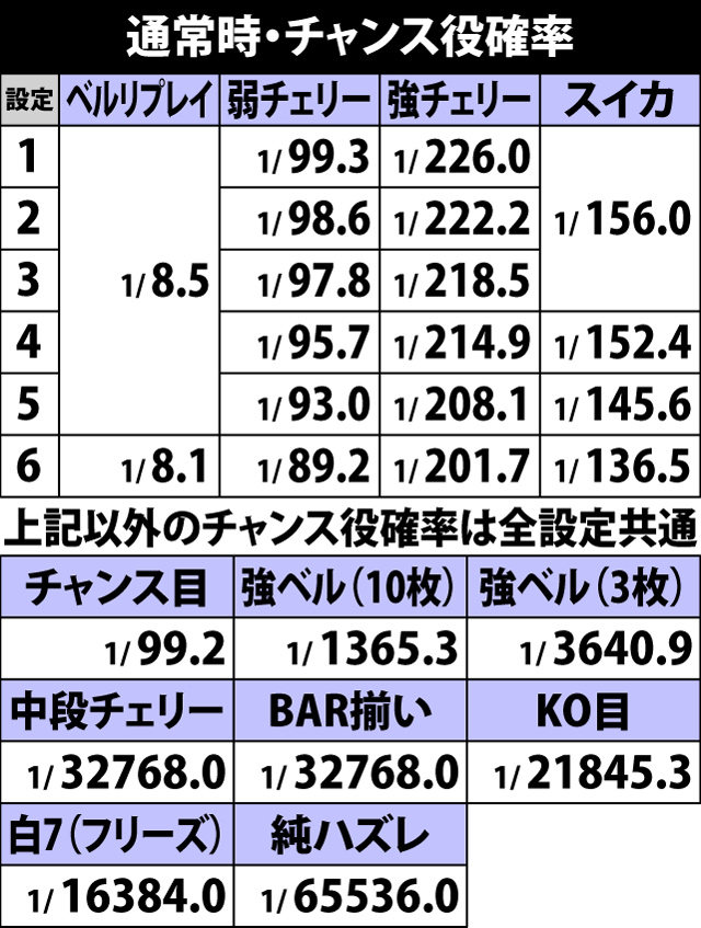 4.1.1 通常時・チャンス役確率