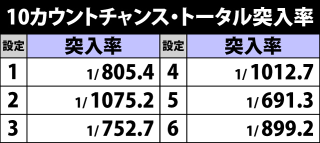 4.2.1 10カウントチャンス・トータル突入率