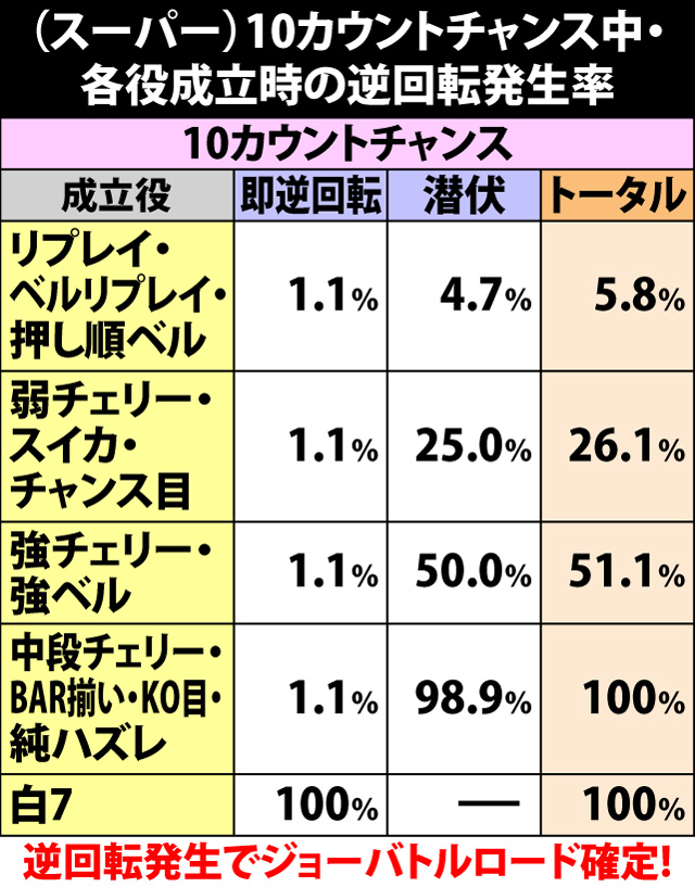 4.3.1 (スーパー)10カウントチャンス中・各役成立時の逆回転発生率