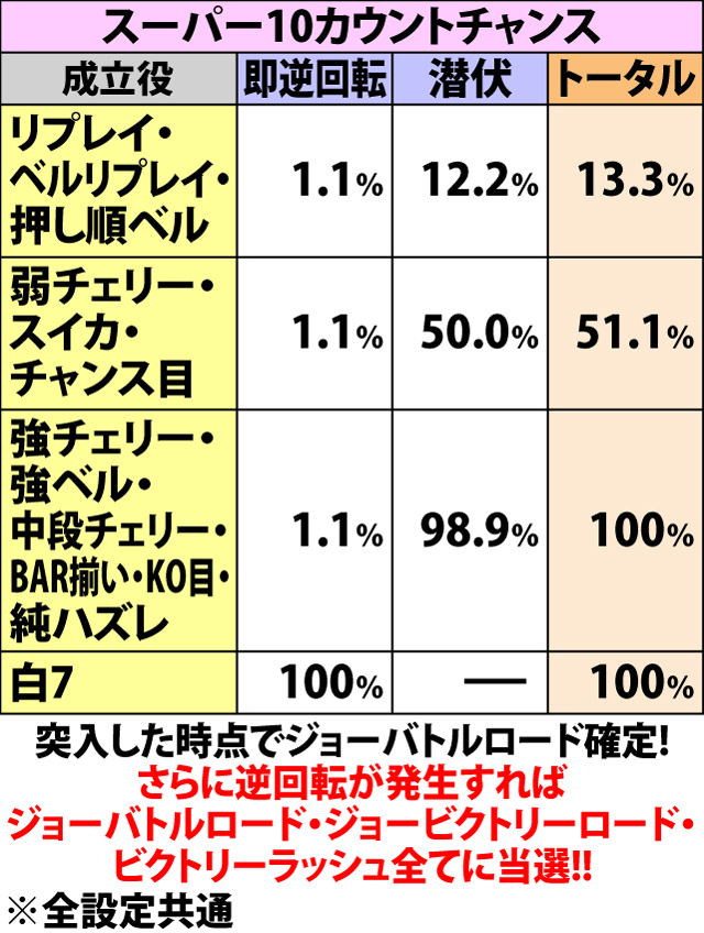 4.3.1 (スーパー)10カウントチャンス中・各役成立時の逆回転発生率