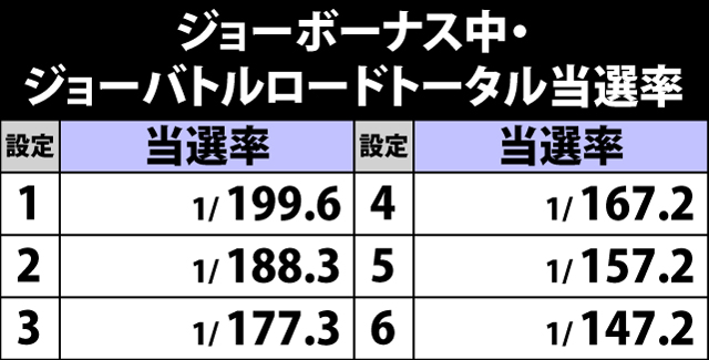 5.1.1 ジョーボーナス中・ジョーバトルロードトータル当選率