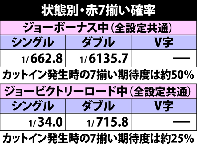 5.2.1 状態別・赤7揃い確率