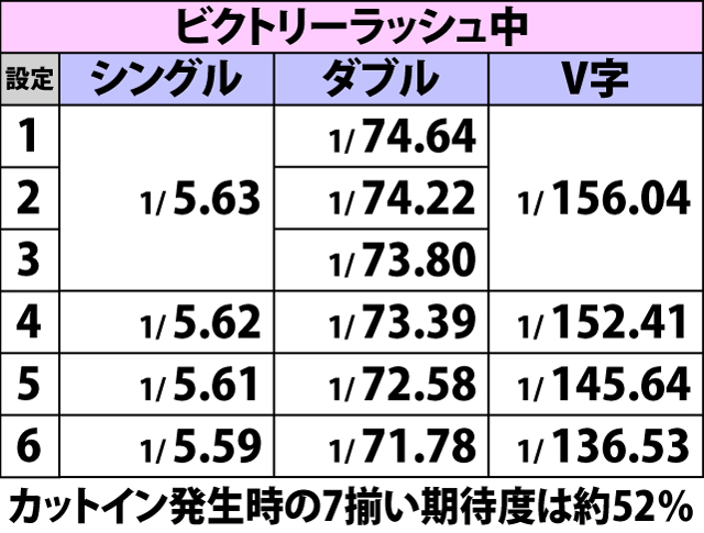 5.2.1 状態別・赤7揃い確率