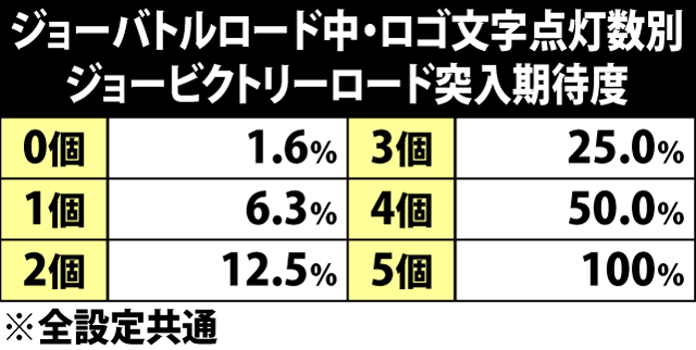 5.3.1 ジョーバトルロード中・ロゴ文字点灯数別のジョービクトリーロード期待度