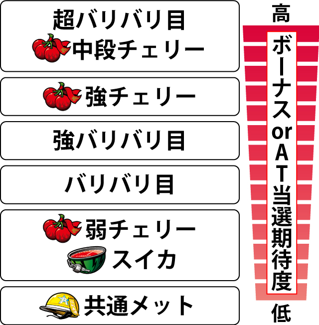 2.2.1 各役のボーナスorAT当選期待度