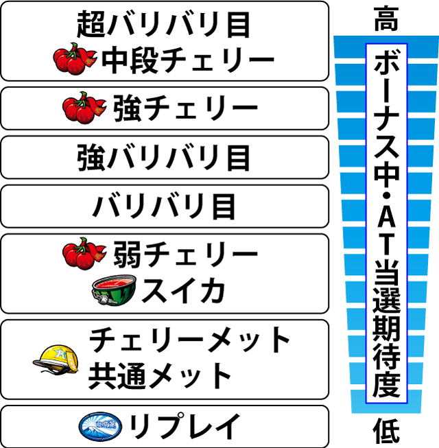 3.1.1 ボーナス中・各役のAT当選期待度