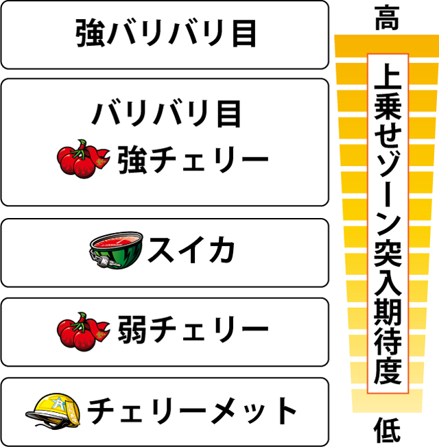 4.2.1 各役の上乗せ特化ゾーン突入期待度