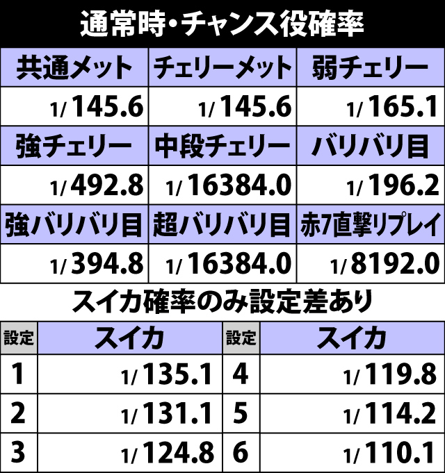 5.15.1 通常時・チャンス役確率