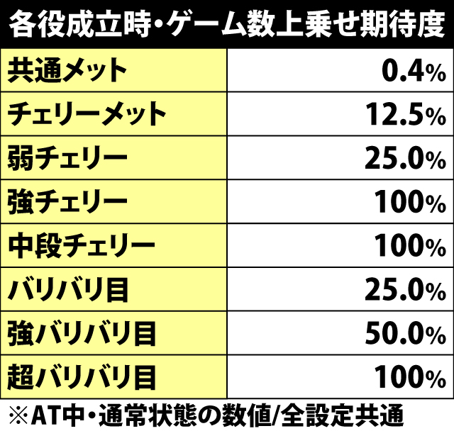 7.4.1 各役成立時・ゲーム数上乗せ期待度
