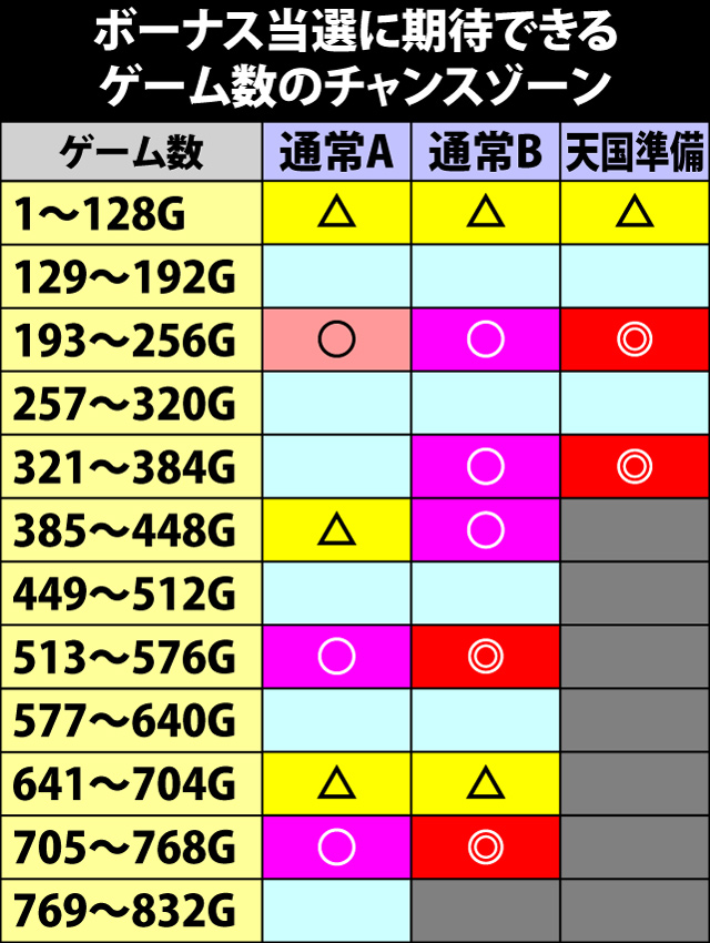 2.1.1 モード別・ゲーム数のチャンスゾーン