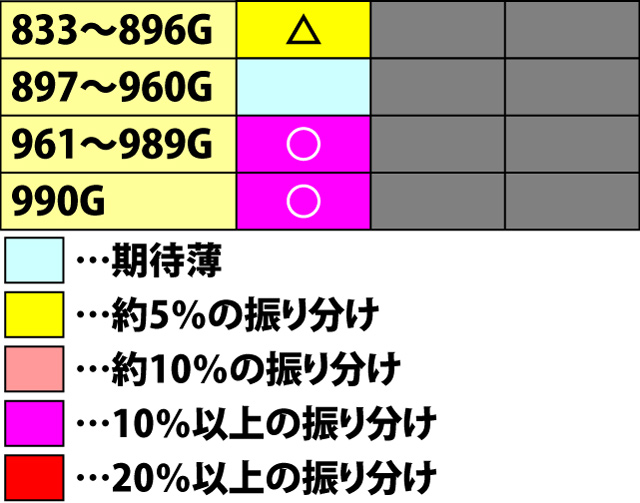 2.1.1 モード別・ゲーム数のチャンスゾーン