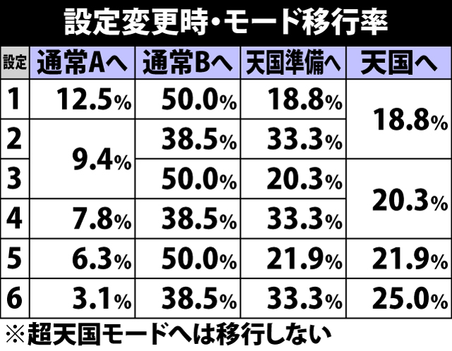 5.14.1 設定変更時・モード移行率