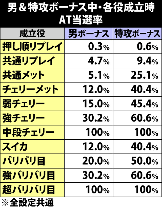 6.5.1 男&特攻ボーナス中・各役成立時のAT当選率