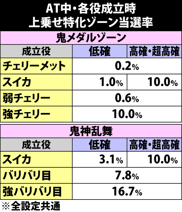7.3.1 各役成立時・上乗せ特化ゾーン当選率