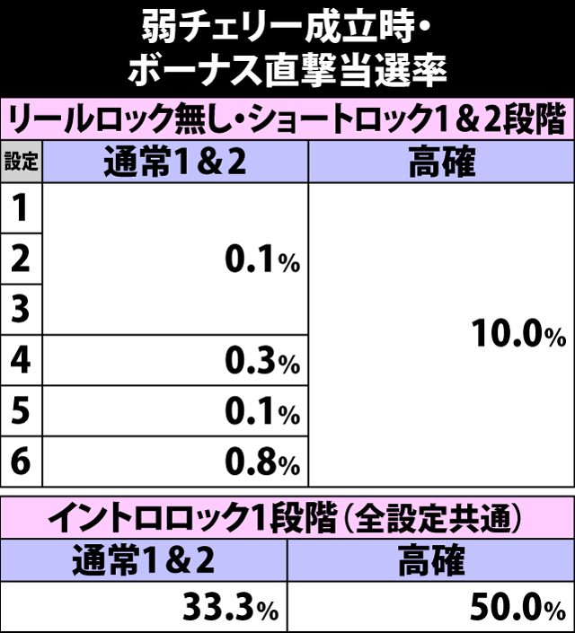 5.9.1 弱チェリー成立時・ボーナス直撃当選率