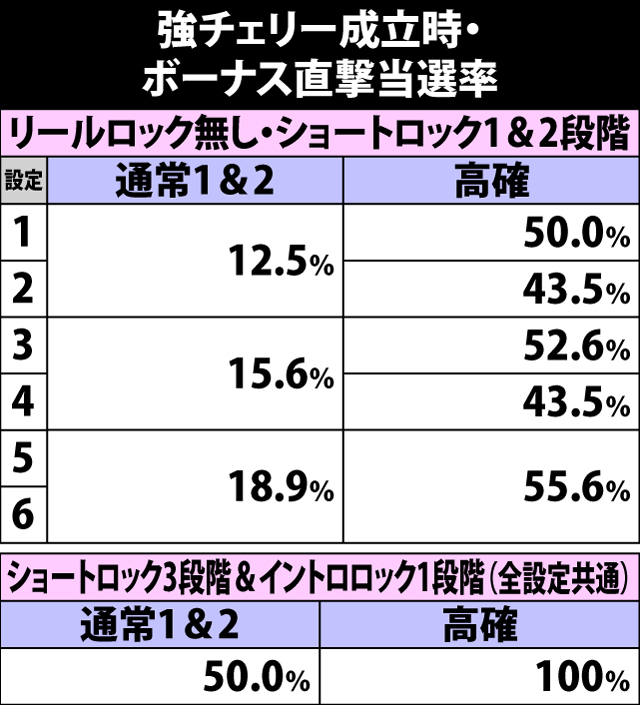 5.10.1 強チェリー成立時・ボーナス直撃当選率