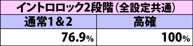 5.10.1 強チェリー成立時・ボーナス直撃当選率