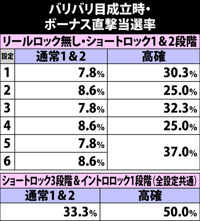 5.12.1 バリバリ目成立時・ボーナス直撃当選率