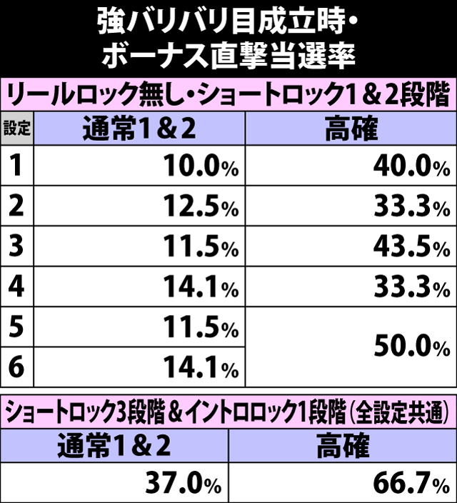 5.13.1 強バリバリ目成立時・ボーナス直撃当選率