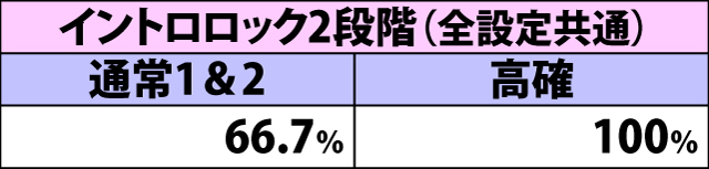5.13.1 強バリバリ目成立時・ボーナス直撃当選率