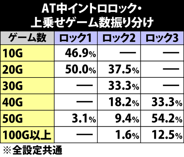 10.7.1 AT中・イントロロック発生時の上乗せゲーム数振り分け