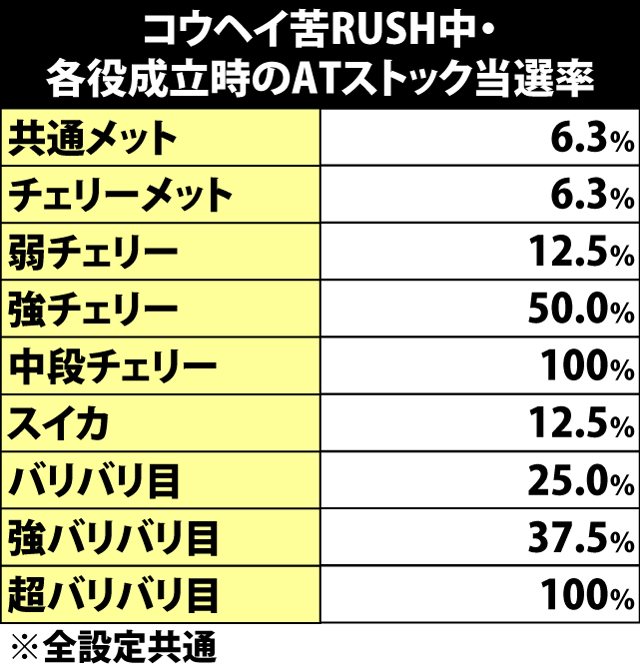 7.1.1 コウヘイ苦RUSH・各役成立時のATストック当選率