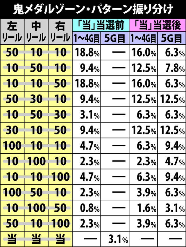 7.2.1 鬼メダルゾーン・パターン振り分け