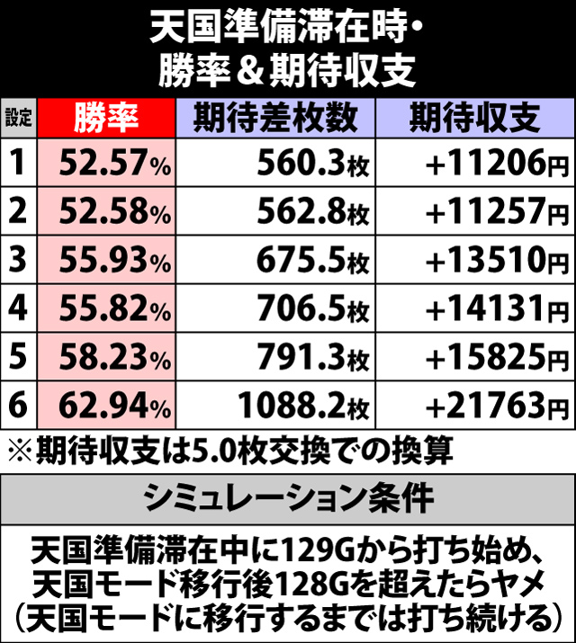 8.1.1 天国準備滞在時・勝率&期待収支