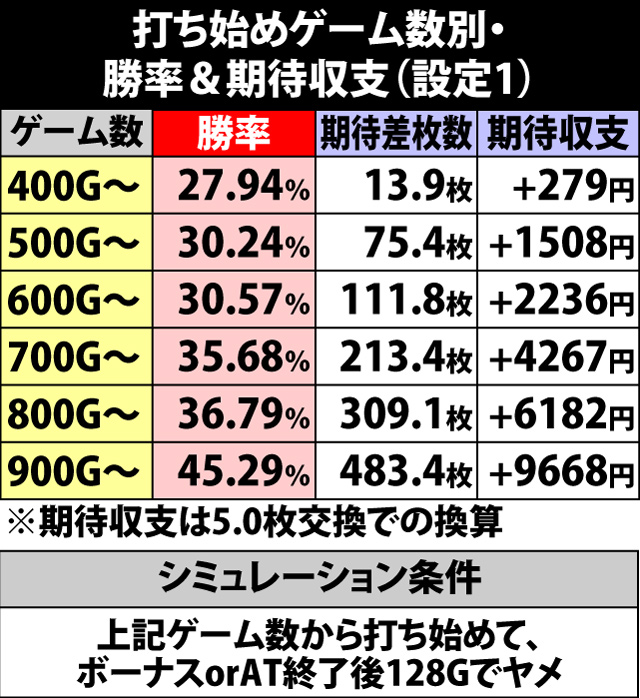 8.2.1 打ち始めゲーム数別・勝率&期待収支(設定1)