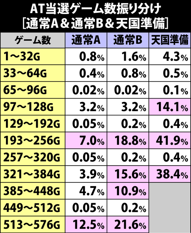 5.6.1 通常A&通常B&天国準備・AT当選ゲーム数振り分け