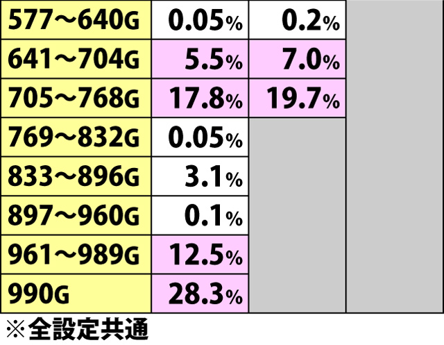 5.6.1 通常A&通常B&天国準備・AT当選ゲーム数振り分け