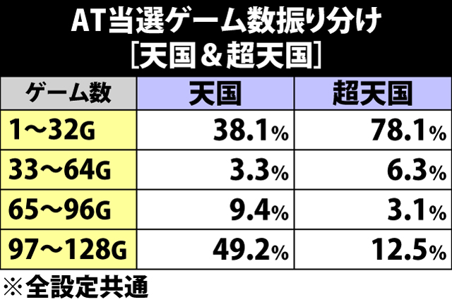 5.7.1 天国&超天国・AT当選ゲーム数振り分け