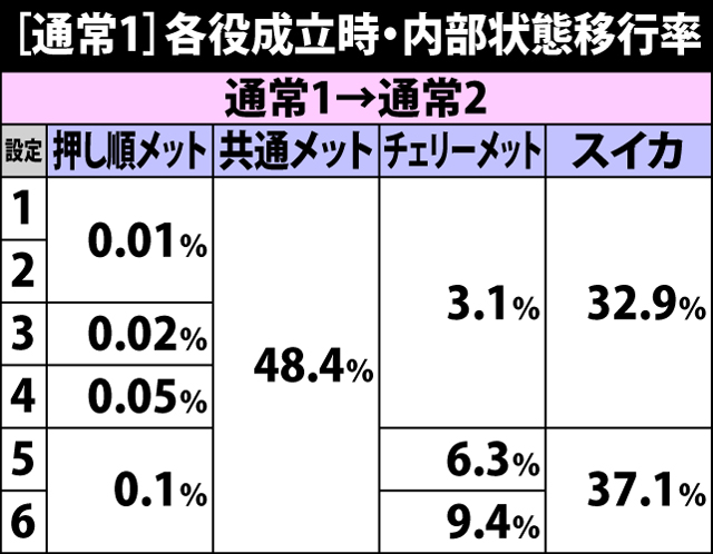 5.2.1 通常1滞在時・各役成立時の内部状態移行率