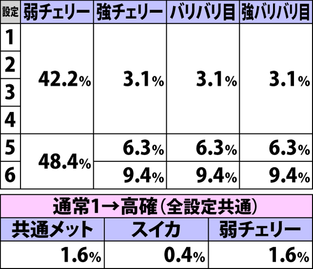 5.2.1 通常1滞在時・各役成立時の内部状態移行率