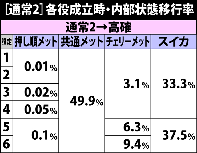 5.3.1 通常2滞在時・各役成立時の内部状態移行率