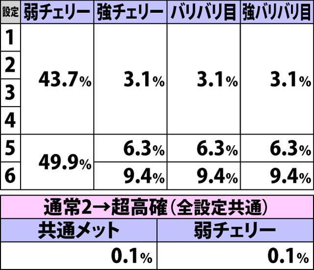 5.3.1 通常2滞在時・各役成立時の内部状態移行率