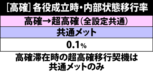 5.4.1 高確滞在時・各役成立時の内部状態移行率
