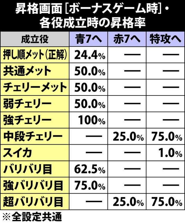 6.2.1 昇格画面[ボーナスゲーム]・各役成立時の昇格率