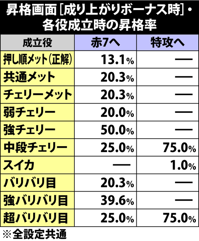 6.3.1 昇格画面[成り上がりボーナス]・各役成立時の昇格率